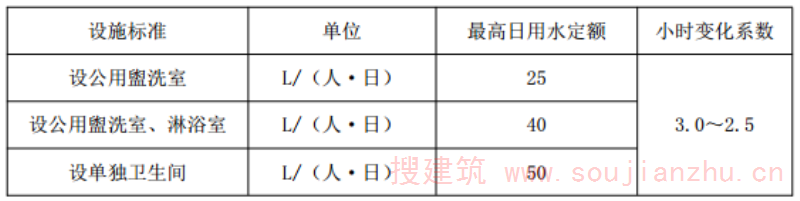 表 6.4.1  生活热水用水量定额