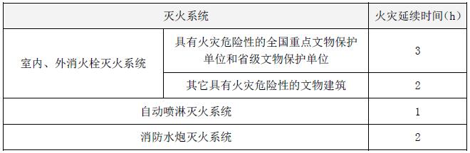 表 5.2.4 不同灭火系统的火灾延续时间