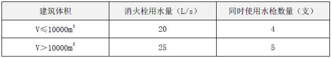 表5.5.3 室内消火栓用水量
