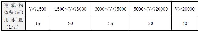 表5.4.10 室外消火栓用水量