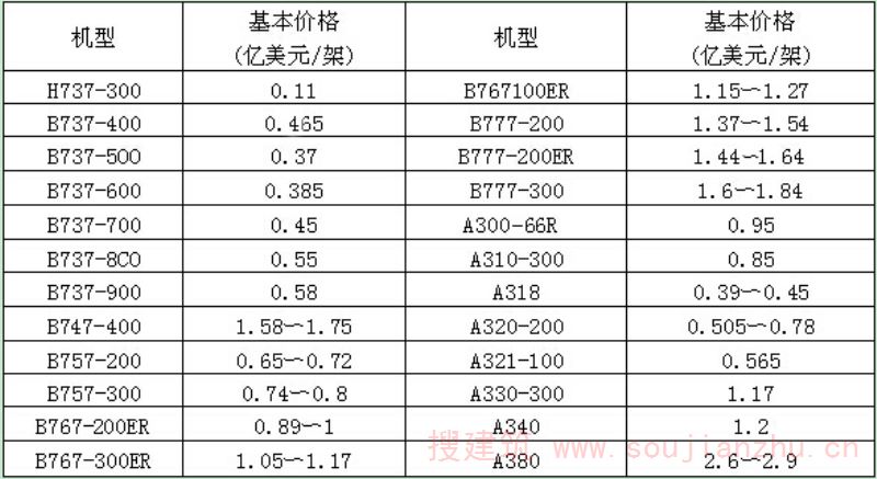 表1 各种机型的近似价格