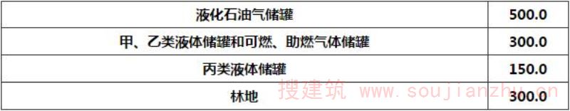 表3.1.2 航站楼与可燃液体和可燃、助燃气体储罐及林地的防火间距(m)