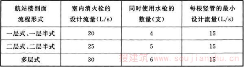 表4.1.1 室内消火栓的设计流量