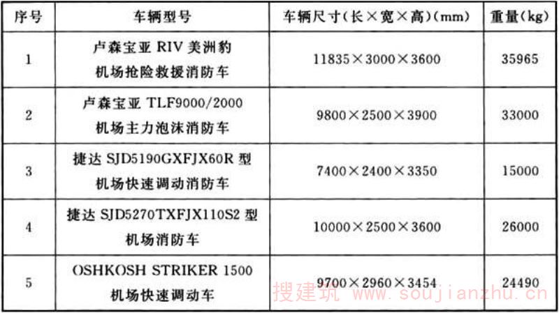 表1 我国民用机场常用消防车的基本参数