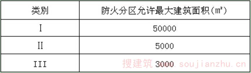 飞机库分类及其停放和维修区的防火分区允许最大建筑面积