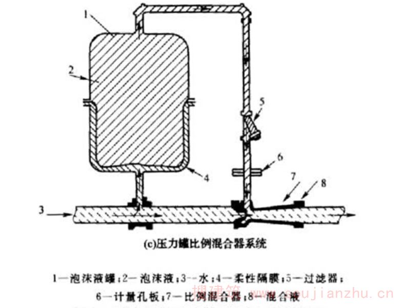 计量孔板注入式混合器和连接管布置