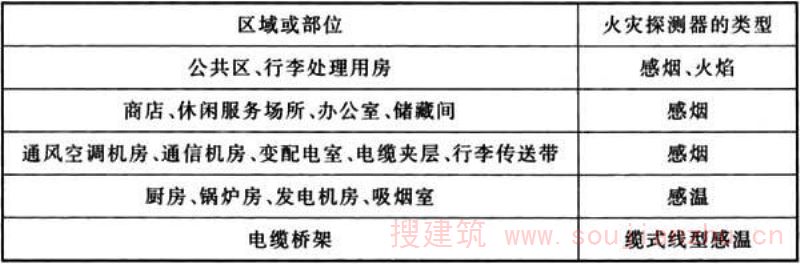 表4.3.3 不同区域或部位火灾探测器的选型