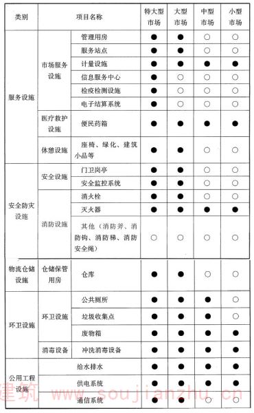 表6.1.1 固定市场主要配套设施配置项目
