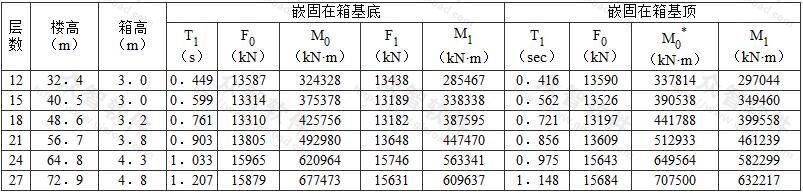 剪力墙结构单层箱基-地基交接面上水平地震作用和倾覆力矩比较