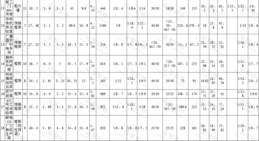  箱形基础工程实例表