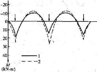 整体分析法与倒梁板法弯矩计算结果比较