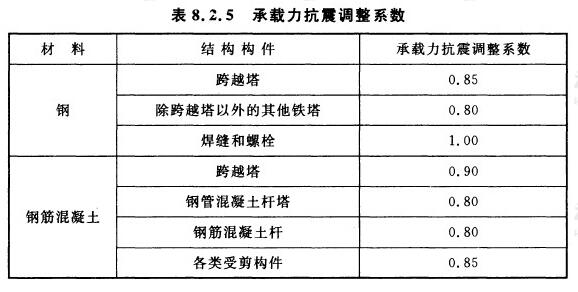 承载力抗震调整系数