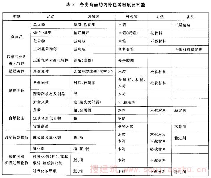 表2 各类商品的内外包装材质及衬垫