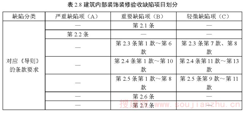 表2.8 建筑内部装饰装修验收缺陷项目划分