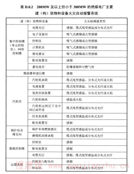 表D.0.2 200MW及以上但小于300MW的燃煤电厂