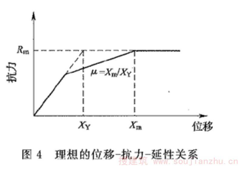 图4 理想的位移-抗力-延性关系