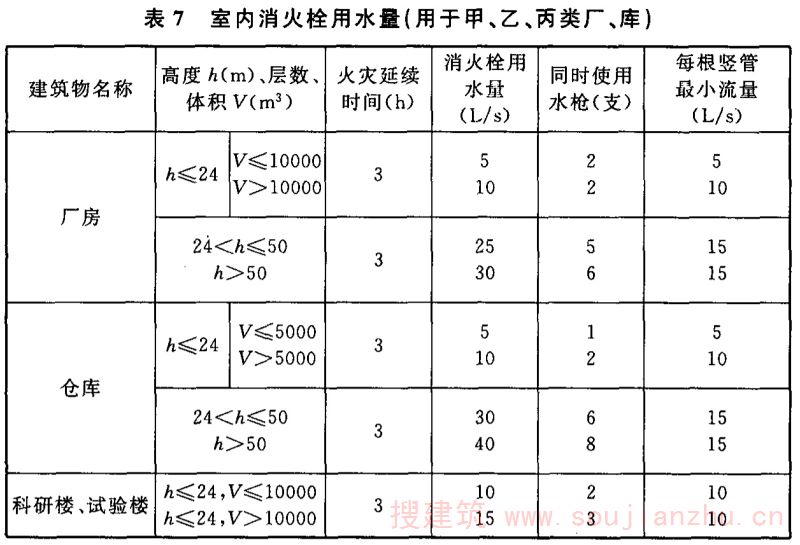 表7 室内消火栓用水量（用于甲、乙、丙类厂、库）