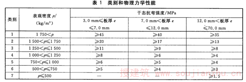 类别和物理力学性能