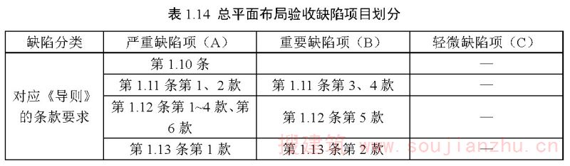 表1.14 总平面布局验收缺陷项目划分