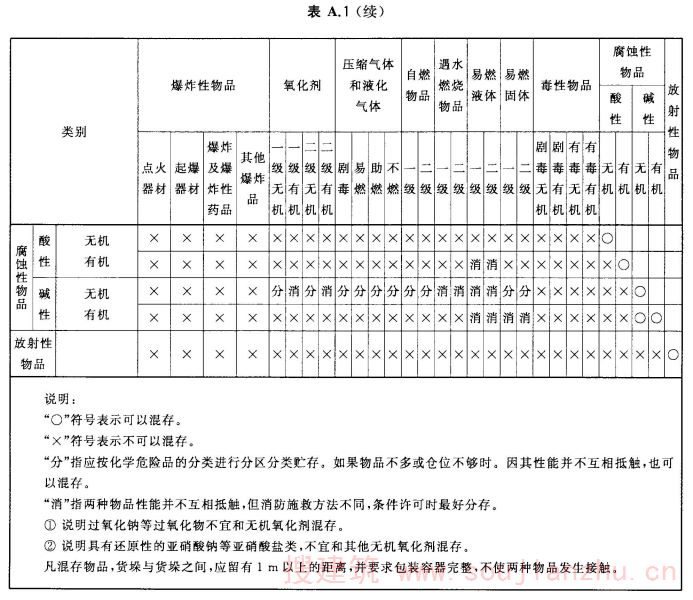 表A.1 危险化学商品混存性能互抵表