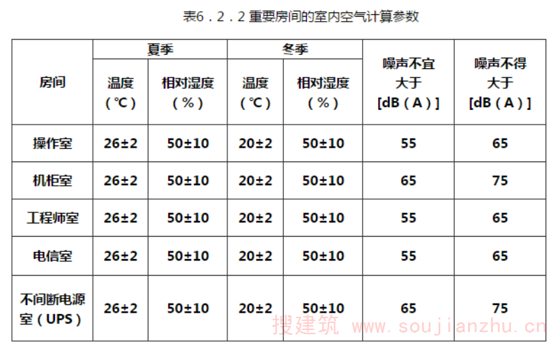 表6.2.2 重要房间的室内空气计算参数