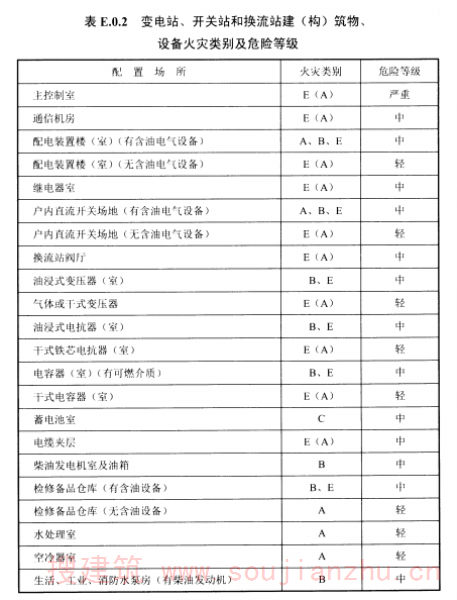 表E.0.2变电站、开罐子和换流站建（构）筑物、设备火灾类别及危险等级