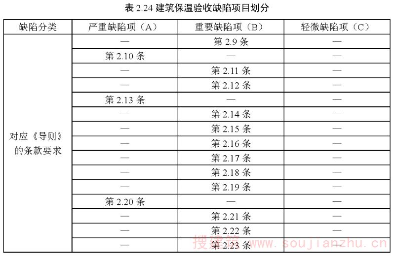 表2.24 建筑保温验收缺陷项目划分
