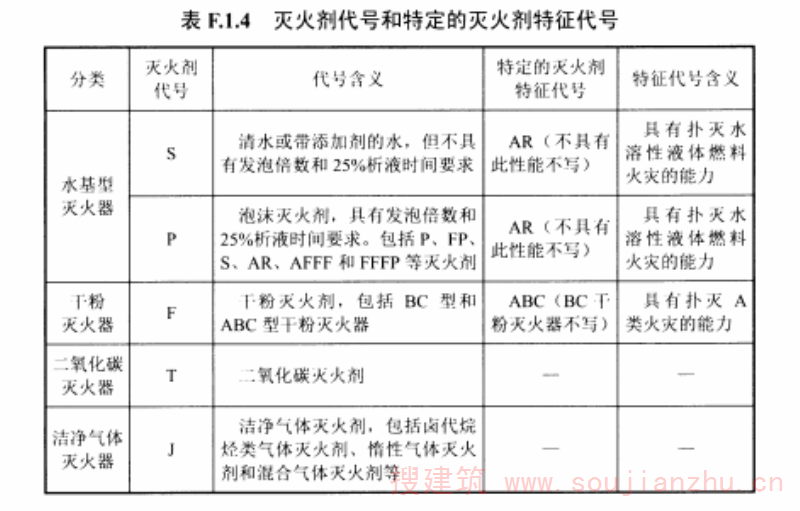 表F.1.4灭火剂代号和特定的灭火剂特征代号