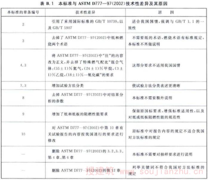 本标准与ASTM D777—97(2002)技术性差异及其原因