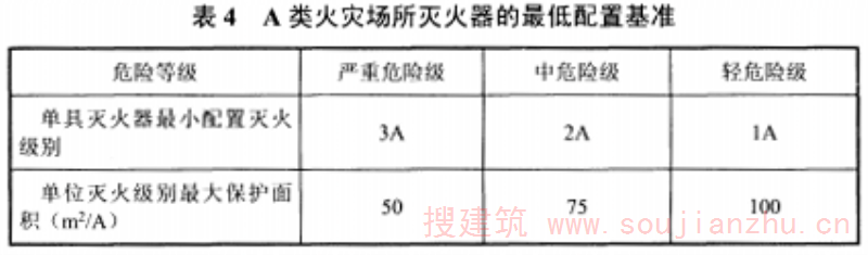 表4 A类火灾场所灭火器的最低配置基准