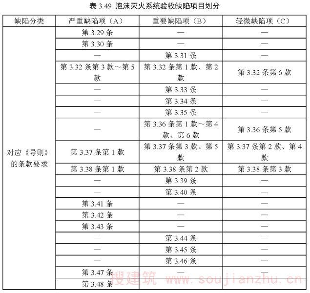 表3.49 泡沫灭火系统验收缺陷项目划分