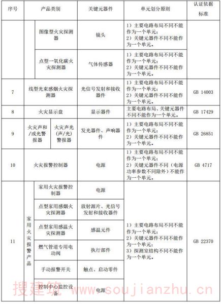 附件 火灾报警产品强制性认证单元划分及认证依据标准