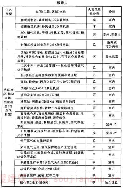 续表1