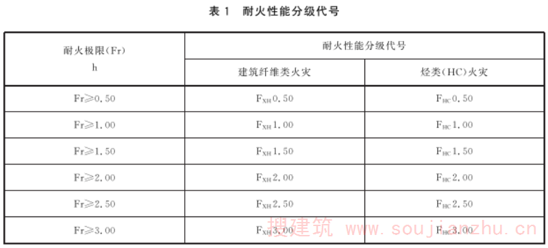 表1 耐火性能分级代号