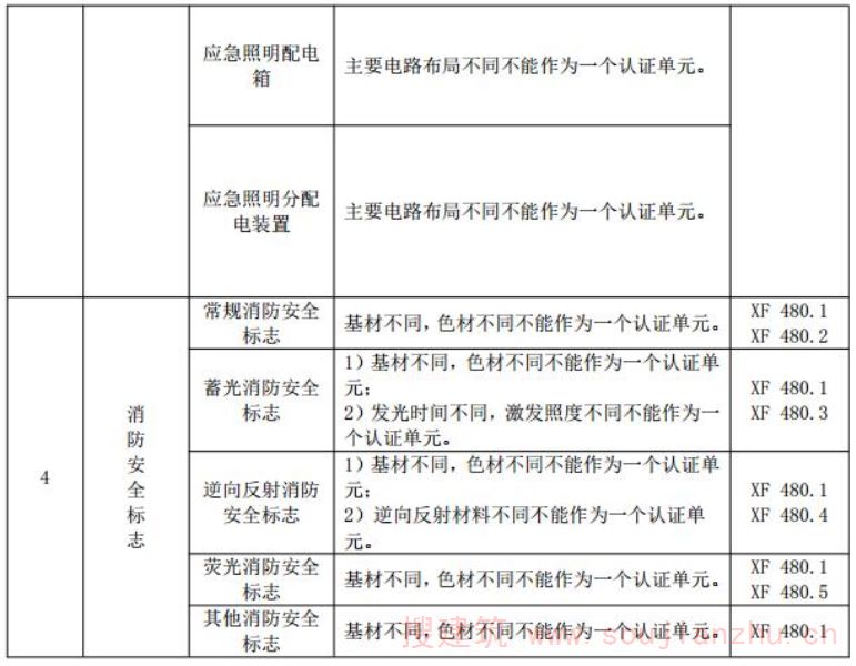 附件 避难逃生产品强制性认证单元划分及认证依据标准
