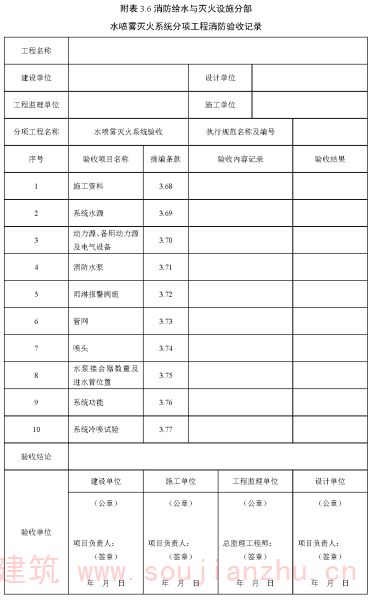 附表 3.6 消防给水与灭火设施分部 水喷雾灭火系统分项工程消防验收记录