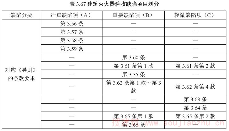 表3.67 建筑灭火器验收缺陷项目划分