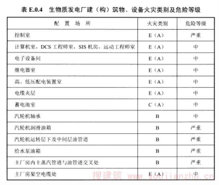 表E.0.4生物质发电厂建（构）筑物、设备火灾类别及危险等级