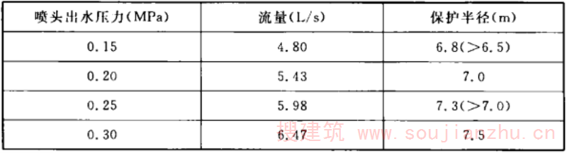 表1  DN25喷头流量和保护半径的实测数据