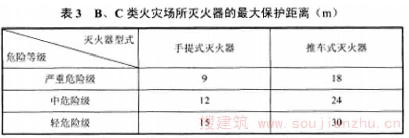 表3 B、C类火灾场所灭火器的最大保护距离