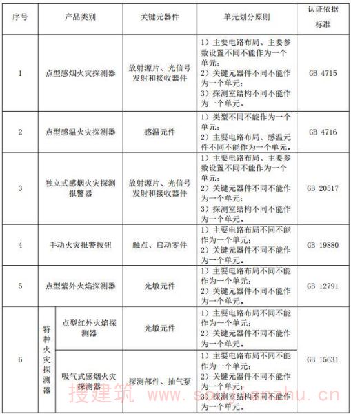 附件 火灾报警产品强制性认证单元划分及认证依据标准