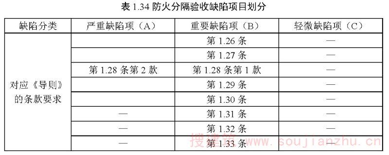 表1.34 防火分隔验收缺陷项目划分