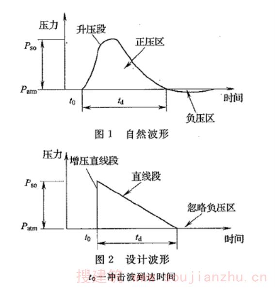  爆炸波波形的简化图形