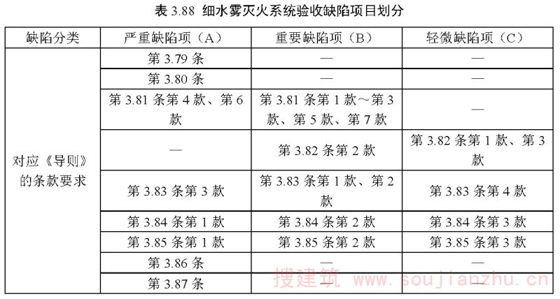 表3.88 细水雾灭火系统验收缺陷项目划分