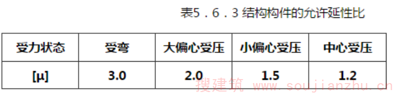 表5.6.3 结构构件的允许延性比