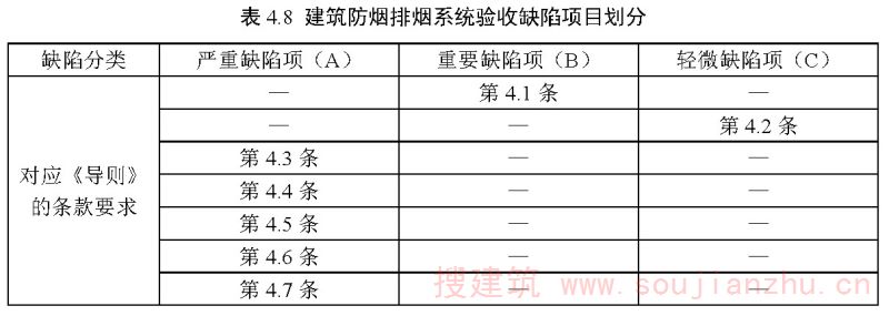 表4.8 建筑防烟排烟系统验收缺陷项目划分