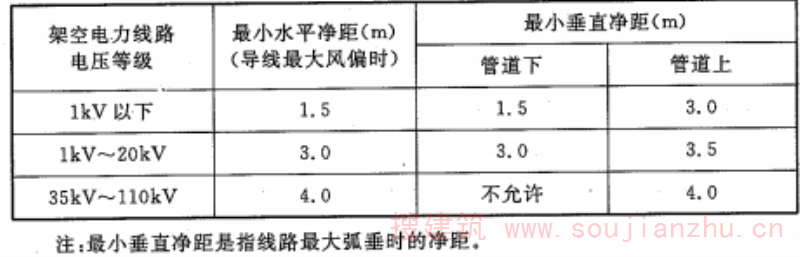 表5.3.5 架空电力线路和架空煤气管道之间的距离