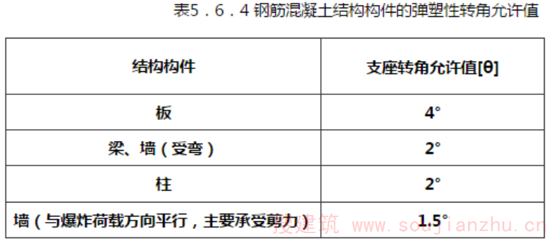 表5.6.4 钢筋混凝土结构构件的弹塑性转交允许值