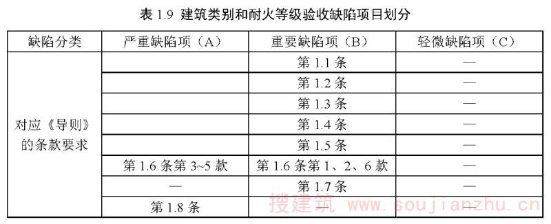 表 1.9 建筑类别和耐火等级验收缺陷项目划分
