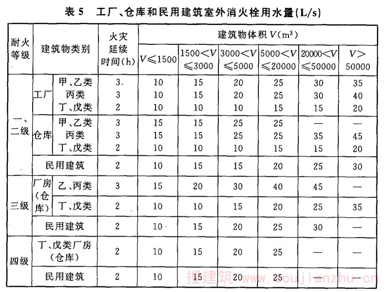 表5 工厂、仓库和民用建筑室外消火栓用水量（L/s）